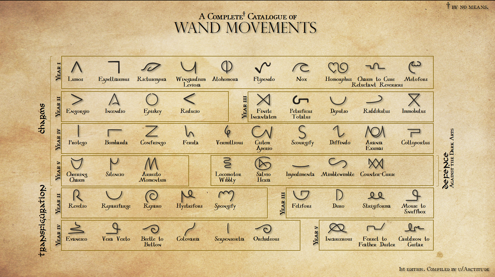 Wand movements